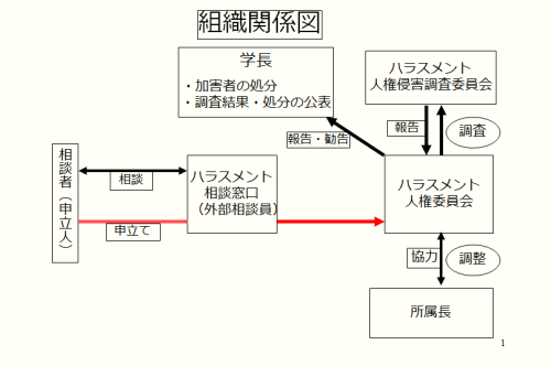 組織関係図