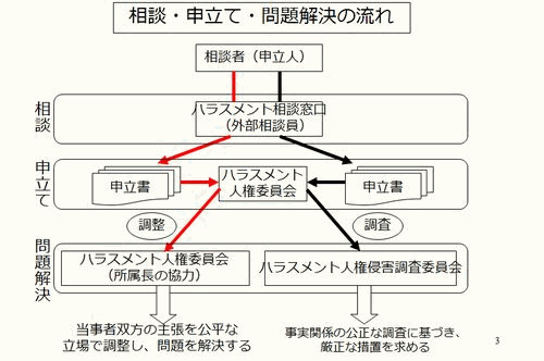 相談申立て問題解決の流れ