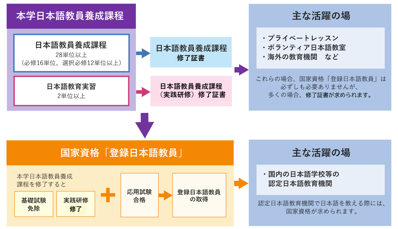 日本語教員養成課程 | 藤女子大学｜Fuji Women's University