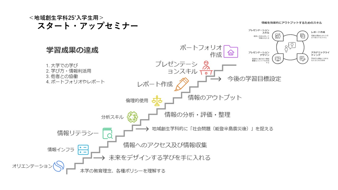 スタートアップセミナー授業展開図